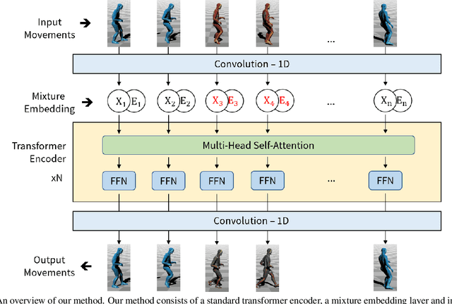 Figure 3 for Single-Shot Motion Completion with Transformer