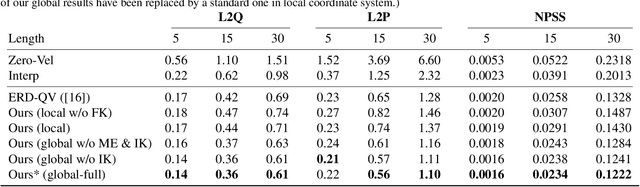 Figure 2 for Single-Shot Motion Completion with Transformer