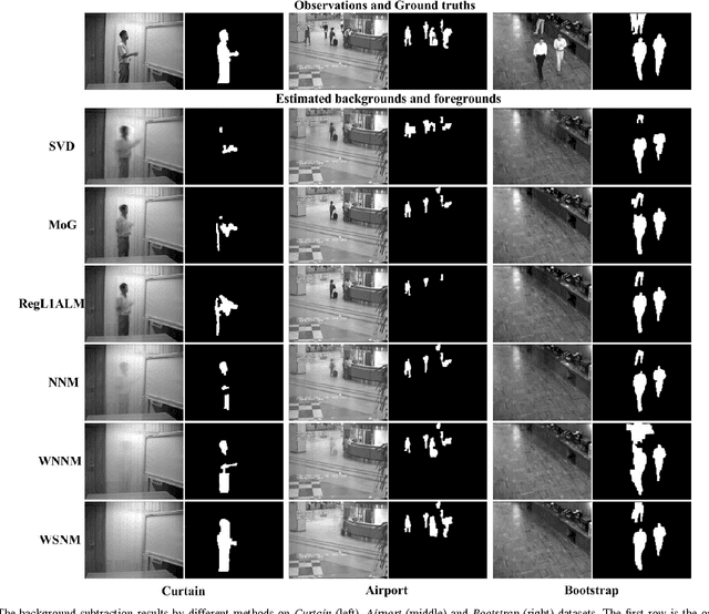 Figure 3 for Weighted Schatten $p$-Norm Minimization for Image Denoising and Background Subtraction