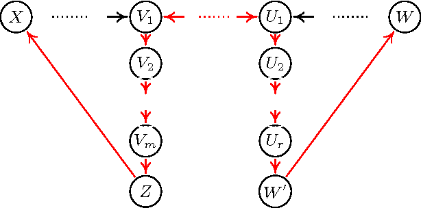 Figure 3 for Identifiability of Causal Graphs using Functional Models