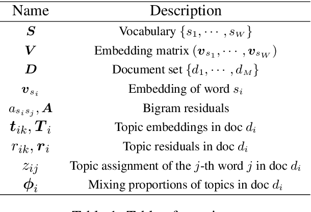 Figure 1 for Generative Topic Embedding: a Continuous Representation of Documents (Extended Version with Proofs)