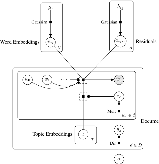 Figure 2 for Generative Topic Embedding: a Continuous Representation of Documents (Extended Version with Proofs)