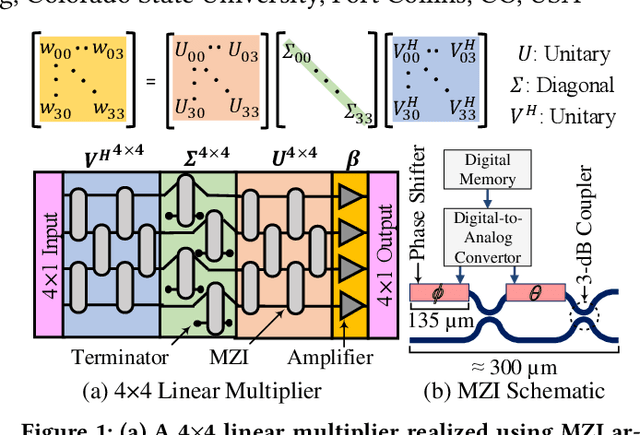 Figure 1 for Pruning Coherent Integrated Photonic Neural Networks Using the Lottery Ticket Hypothesis
