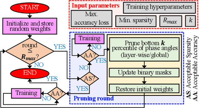 Figure 4 for Pruning Coherent Integrated Photonic Neural Networks Using the Lottery Ticket Hypothesis