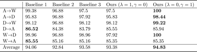 Figure 4 for Learning by Ignoring