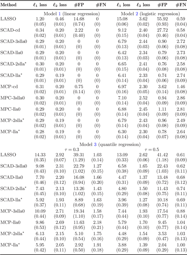 Figure 1 for Strong oracle optimality of folded concave penalized estimation