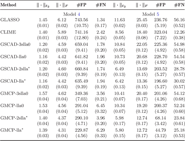 Figure 2 for Strong oracle optimality of folded concave penalized estimation