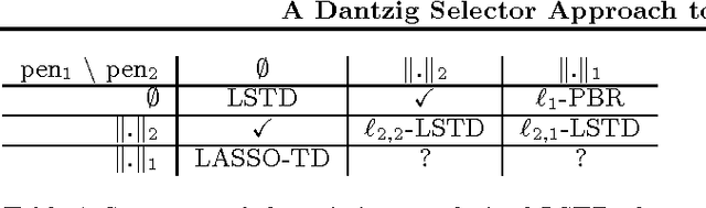 Figure 1 for A Dantzig Selector Approach to Temporal Difference Learning