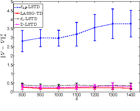 Figure 4 for A Dantzig Selector Approach to Temporal Difference Learning