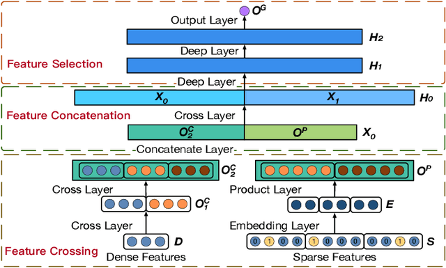 Figure 1 for XCrossNet: Feature Structure-Oriented Learning for Click-Through Rate Prediction