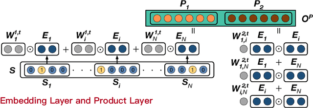 Figure 4 for XCrossNet: Feature Structure-Oriented Learning for Click-Through Rate Prediction