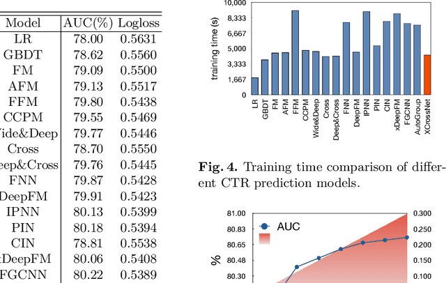 Figure 2 for XCrossNet: Feature Structure-Oriented Learning for Click-Through Rate Prediction