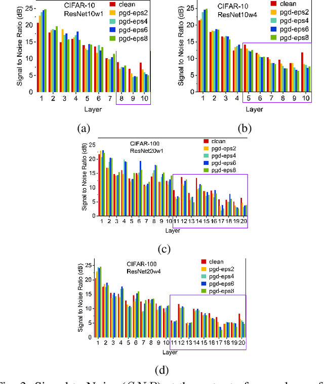 Figure 4 for On the Noise Stability and Robustness of Adversarially Trained Networks on NVM Crossbars
