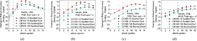 Figure 2 for On the Noise Stability and Robustness of Adversarially Trained Networks on NVM Crossbars