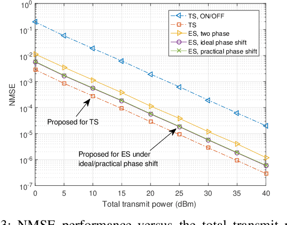 Figure 3 for Channel Estimation for STAR-RIS-aided Wireless Communication