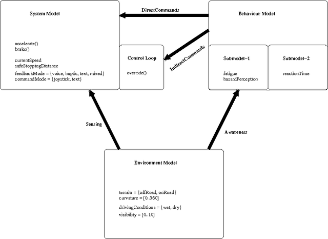 Figure 1 for A Framework for Analysing Driver Interactions with Semi-Autonomous Vehicles