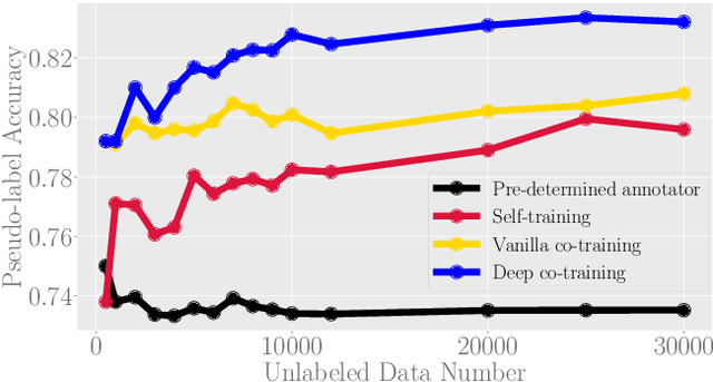 Figure 3 for Where is the Bottleneck of Adversarial Learning with Unlabeled Data?