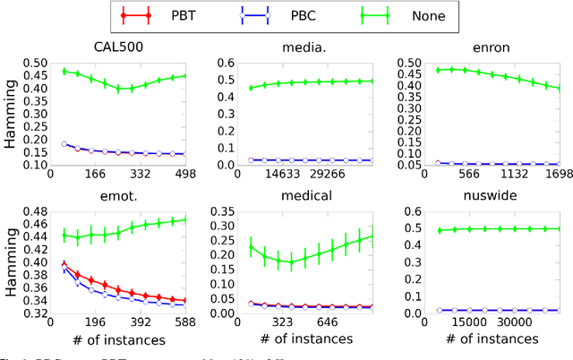 Figure 4 for Dynamic Principal Projection for Cost-Sensitive Online Multi-Label Classification