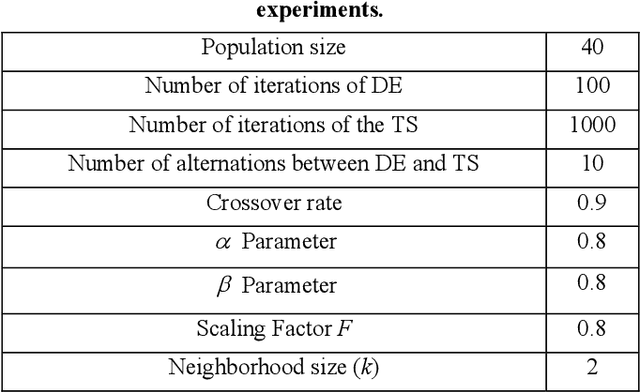 Figure 1 for Solving integer multi-objective optimization problems using TOPSIS, Differential Evolution and Tabu Search