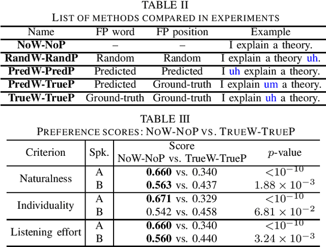 Figure 4 for Empirical Study Incorporating Linguistic Knowledge on Filled Pauses for Personalized Spontaneous Speech Synthesis