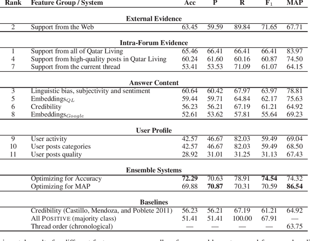 Figure 3 for Fact Checking in Community Forums