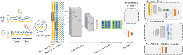 Figure 1 for Self-supervised Pretraining and Transfer Learning Enable Flu and COVID-19 Predictions in Small Mobile Sensing Datasets