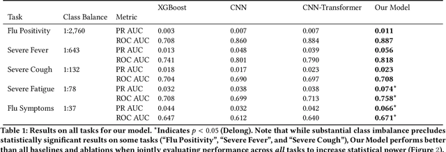 Figure 2 for Self-supervised Pretraining and Transfer Learning Enable Flu and COVID-19 Predictions in Small Mobile Sensing Datasets