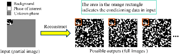 Figure 1 for Accurate and Fast reconstruction of Porous Media from Extremely Limited Information Using Conditional Generative Adversarial Network