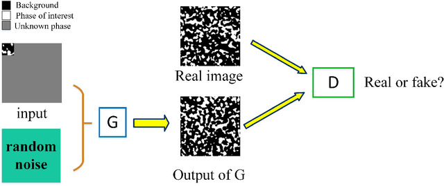 Figure 2 for Accurate and Fast reconstruction of Porous Media from Extremely Limited Information Using Conditional Generative Adversarial Network