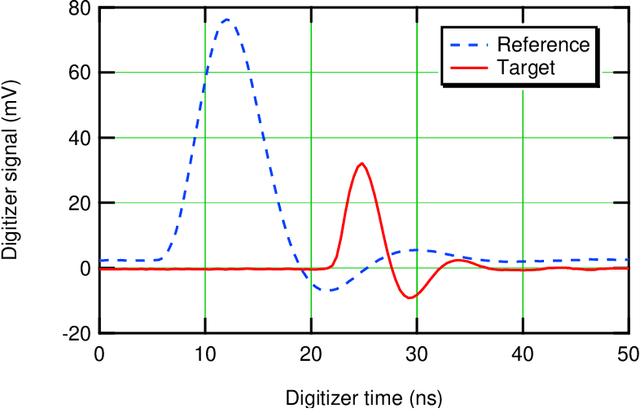 Figure 2 for Single pixel structured imaging through fog