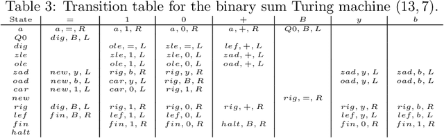 Figure 3 for Universal One-Dimensional Cellular Automata Derived for Turing Machines and its Dynamical Behaviour
