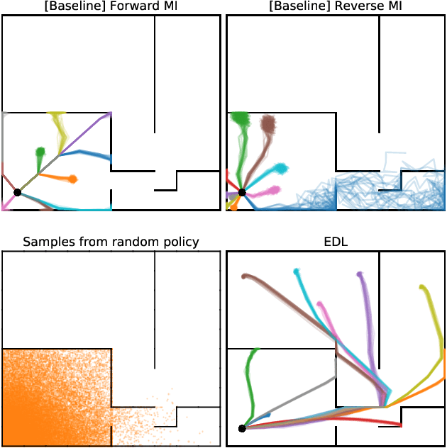 Figure 1 for Explore, Discover and Learn: Unsupervised Discovery of State-Covering Skills