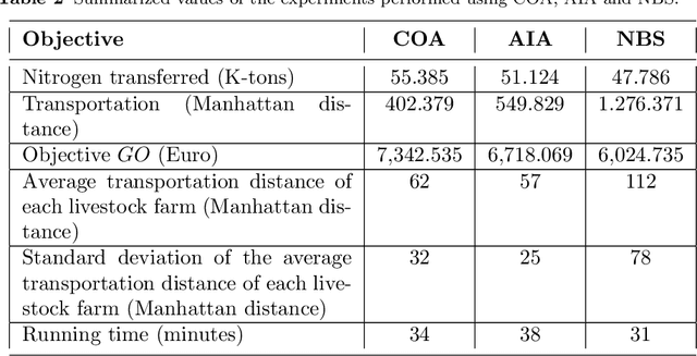 Figure 4 for Transfer of Manure as Fertilizer from Livestock Farms to Crop Fields: The Case of Catalonia