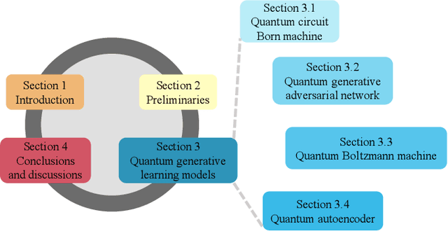 Figure 1 for Recent Advances for Quantum Neural Networks in Generative Learning