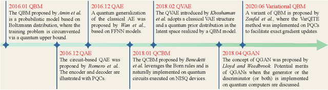 Figure 3 for Recent Advances for Quantum Neural Networks in Generative Learning