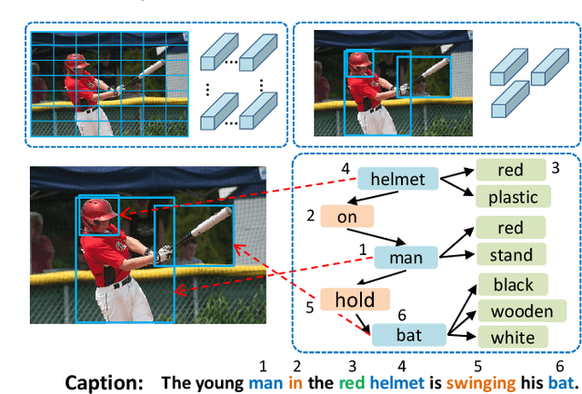 Figure 1 for Aligning Linguistic Words and Visual Semantic Units for Image Captioning