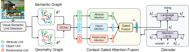 Figure 3 for Aligning Linguistic Words and Visual Semantic Units for Image Captioning