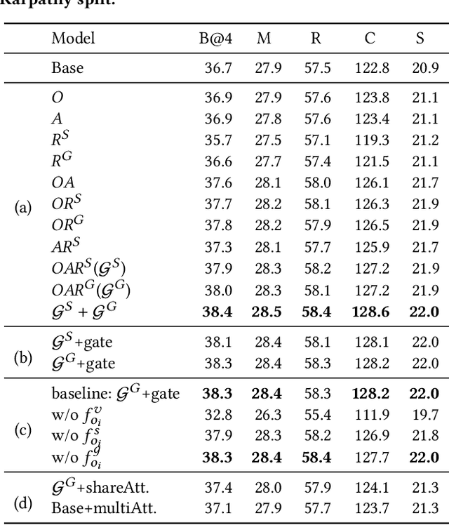 Figure 2 for Aligning Linguistic Words and Visual Semantic Units for Image Captioning