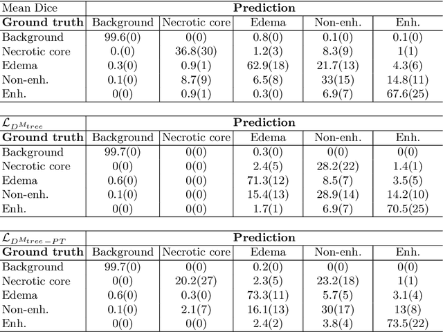 Figure 4 for Generalised Wasserstein Dice Score for Imbalanced Multi-class Segmentation using Holistic Convolutional Networks
