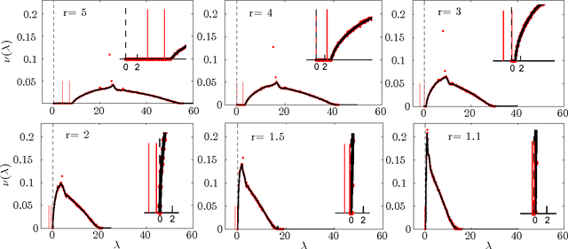 Figure 1 for Spectral Clustering of Graphs with the Bethe Hessian