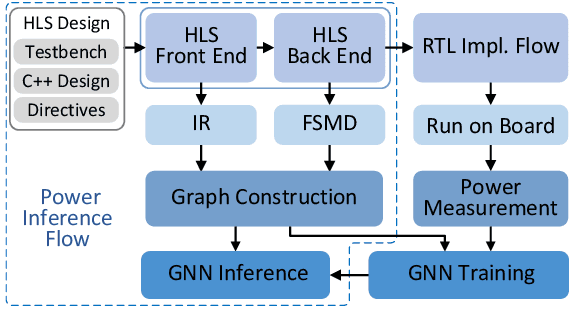 Figure 1 for PowerGear: Early-Stage Power Estimation in FPGA HLS via Heterogeneous Edge-Centric GNNs
