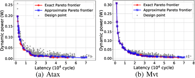 Figure 4 for PowerGear: Early-Stage Power Estimation in FPGA HLS via Heterogeneous Edge-Centric GNNs