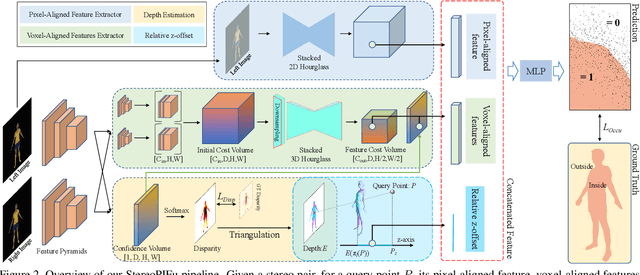 Figure 2 for StereoPIFu: Depth Aware Clothed Human Digitization via Stereo Vision