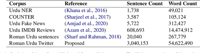 Figure 1 for Bilingual Language Modeling, A transfer learning technique for Roman Urdu