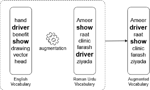 Figure 2 for Bilingual Language Modeling, A transfer learning technique for Roman Urdu