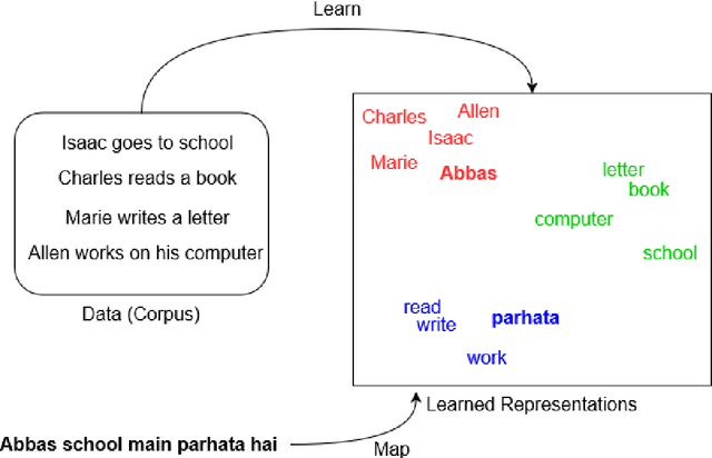 Figure 3 for Bilingual Language Modeling, A transfer learning technique for Roman Urdu