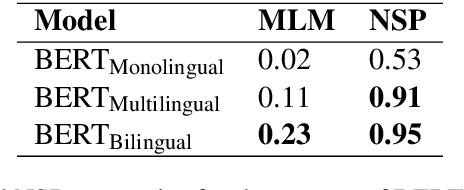 Figure 4 for Bilingual Language Modeling, A transfer learning technique for Roman Urdu