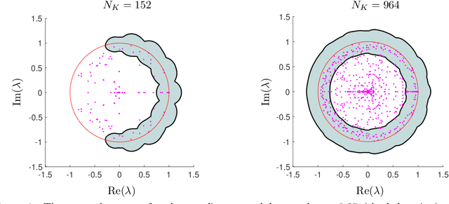 Figure 1 for Rigorous data-driven computation of spectral properties of Koopman operators for dynamical systems