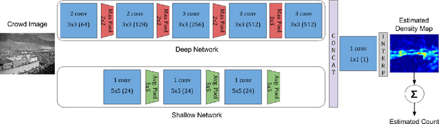 Figure 3 for CrowdNet: A Deep Convolutional Network for Dense Crowd Counting