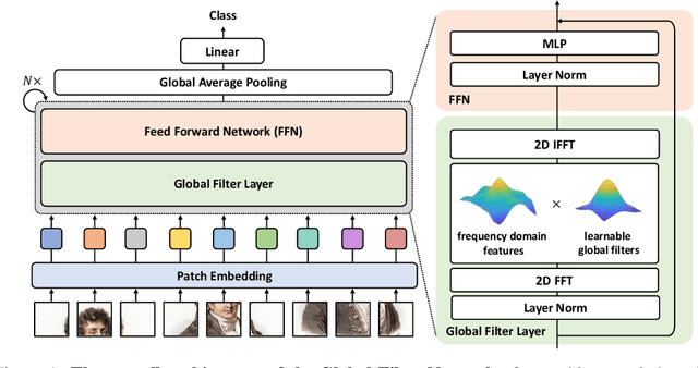 Figure 1 for Global Filter Networks for Image Classification